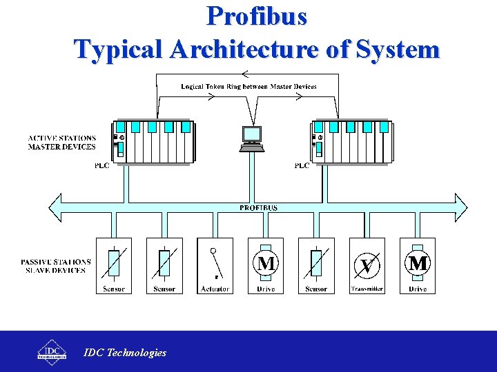 Profibus Typical Architecture of System IDC Technologies 