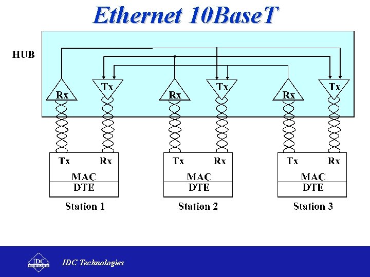 Ethernet 10 Base. T MAC = Media Access Control IDC Technologies 