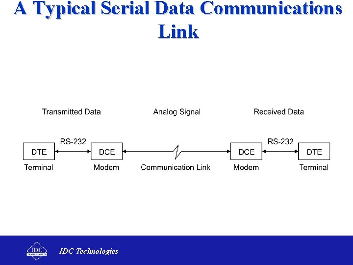 A Typical Serial Data Communications Link IDC Technologies 