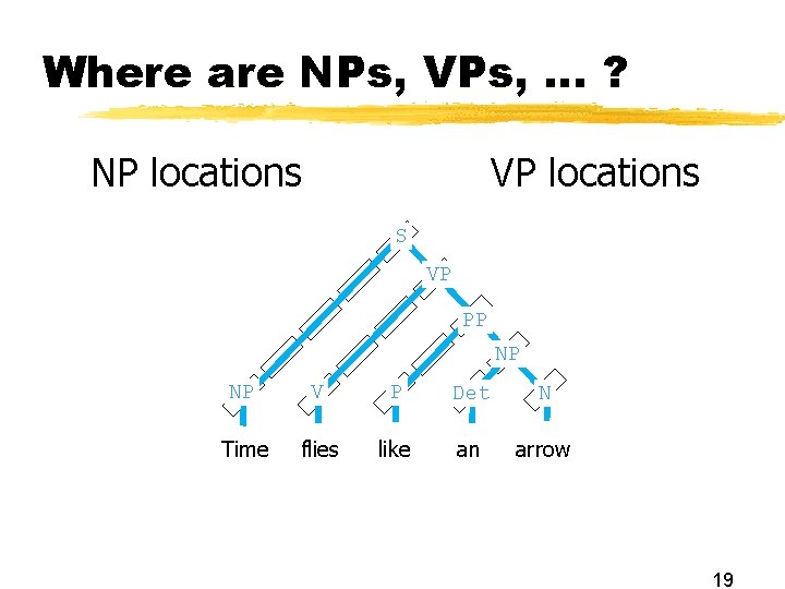 Where are NPs, VPs, … ? NP locations VP locations S VP PP NP