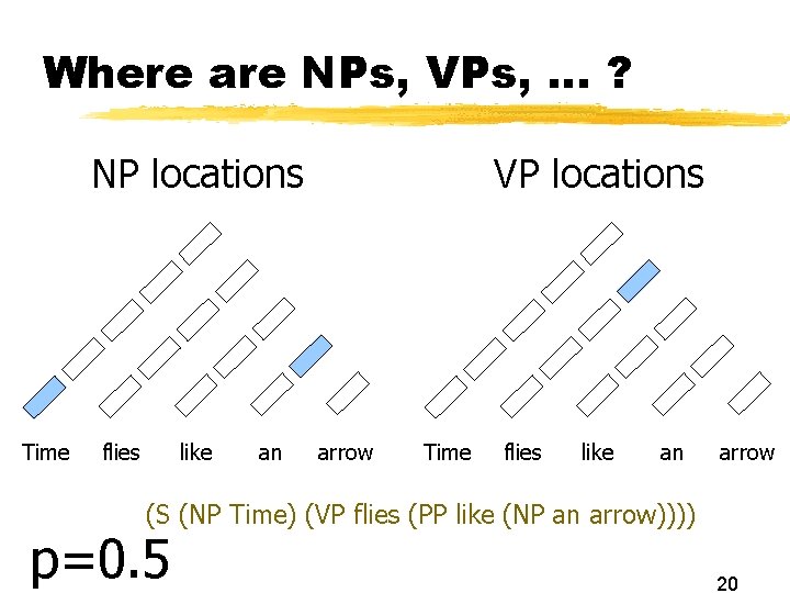 Where are NPs, VPs, … ? NP locations Time flies like an VP locations