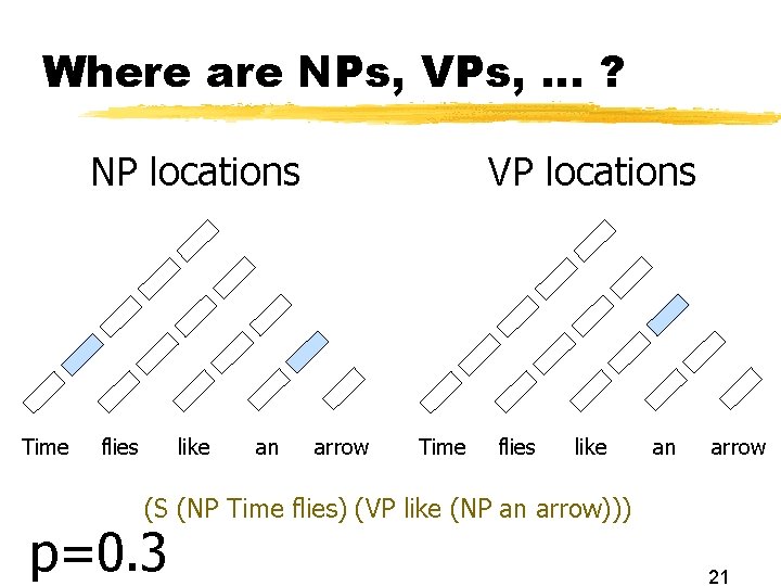 Where are NPs, VPs, … ? NP locations Time flies like an VP locations