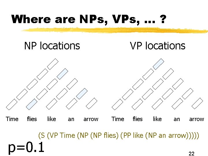 Where are NPs, VPs, … ? NP locations Time flies like an VP locations