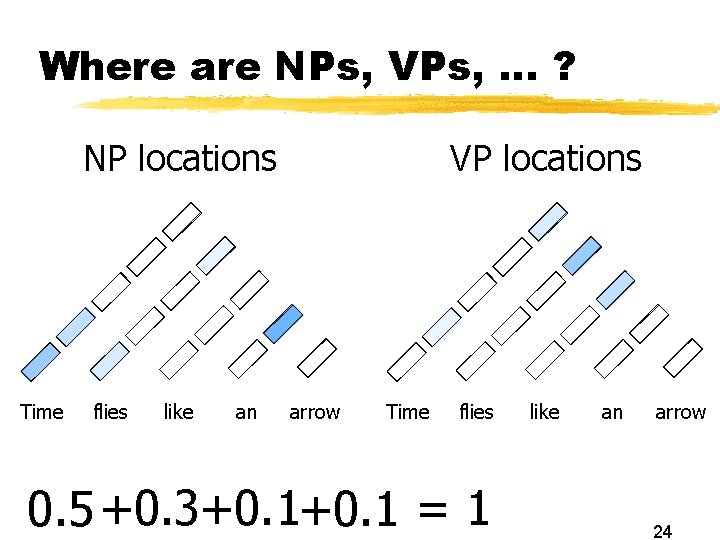 Where are NPs, VPs, … ? NP locations Time flies like an VP locations