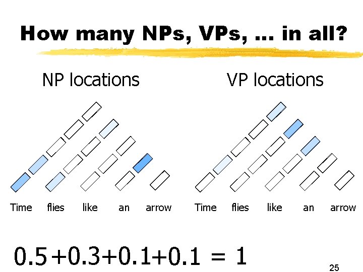 How many NPs, VPs, … in all? NP locations Time flies like an VP