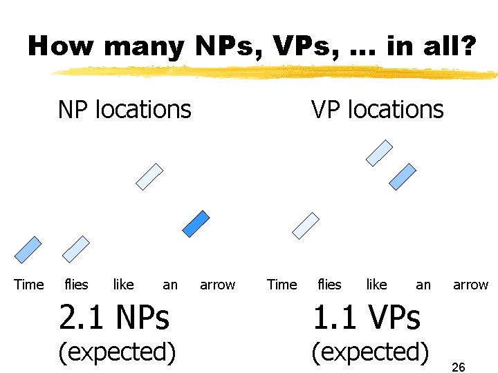 How many NPs, VPs, … in all? NP locations Time flies like an 2.