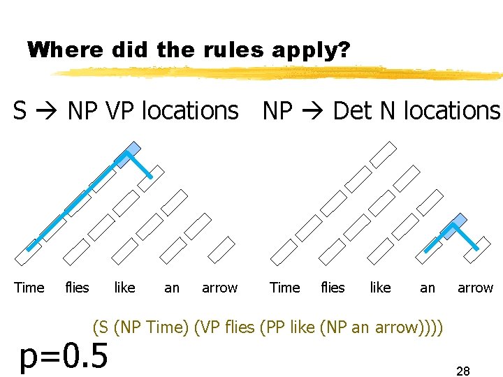 Where did the rules apply? S NP VP locations NP Det N locations Time