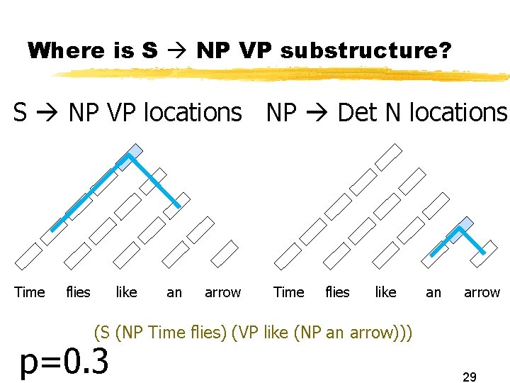 Where is S NP VP substructure? S NP VP locations NP Det N locations