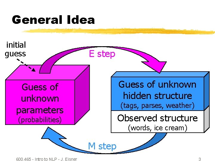 General Idea initial guess E step Guess of unknown hidden structure Guess of unknown