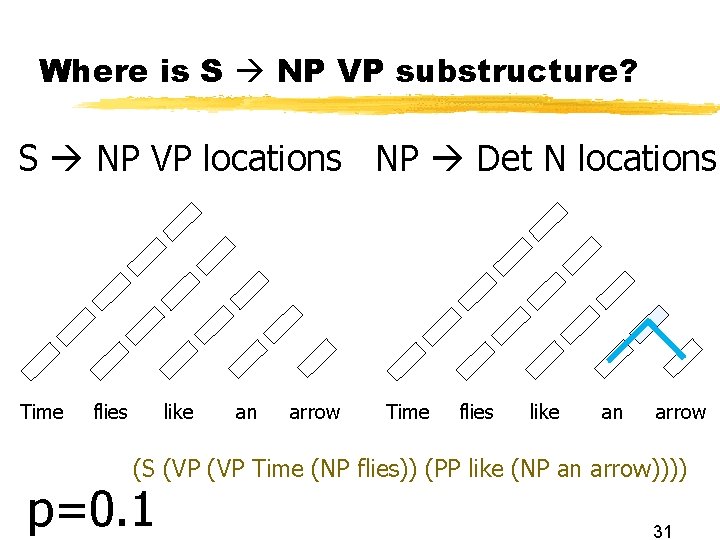 Where is S NP VP substructure? S NP VP locations NP Det N locations