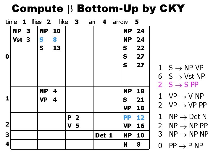 Compute Bottom-Up by CKY time 1 flies 2 NP 3 Vst 3 like 3