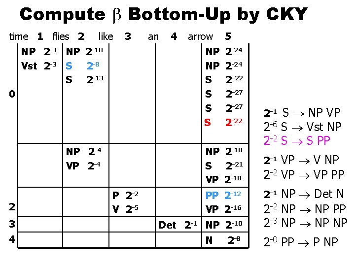 Compute Bottom-Up by CKY time 1 flies 2 like 3 NP 2 -10 Vst