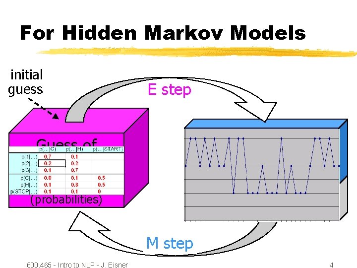 For Hidden Markov Models initial guess E step Guess of unknown hidden structure Guess