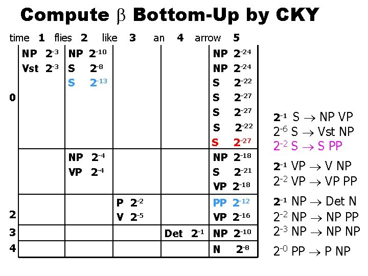 Compute Bottom-Up by CKY time 1 flies 2 like 3 NP 2 -10 Vst