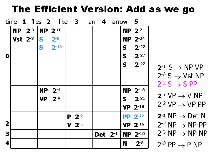 The Efficient Version: Add as we go time 1 flies 2 like 3 NP