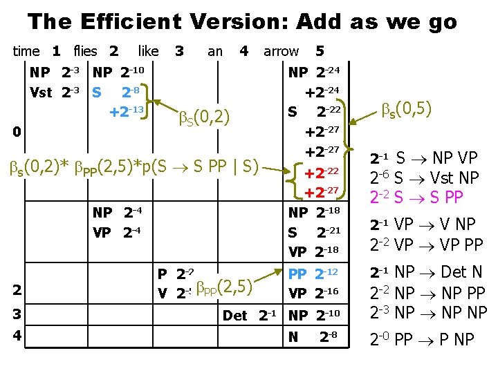 The Efficient Version: Add as we go time 1 flies 2 like NP 2