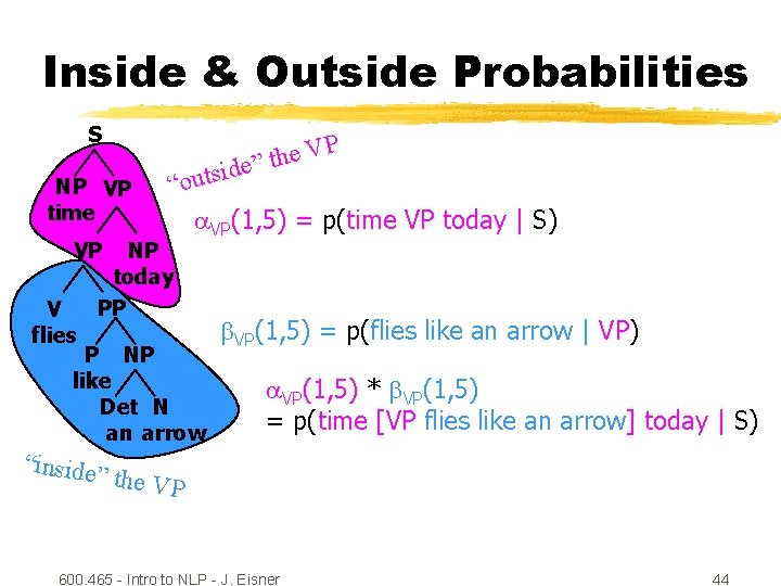 Inside & Outside Probabilities S P NP VP time VP V flies “outs VP(1,