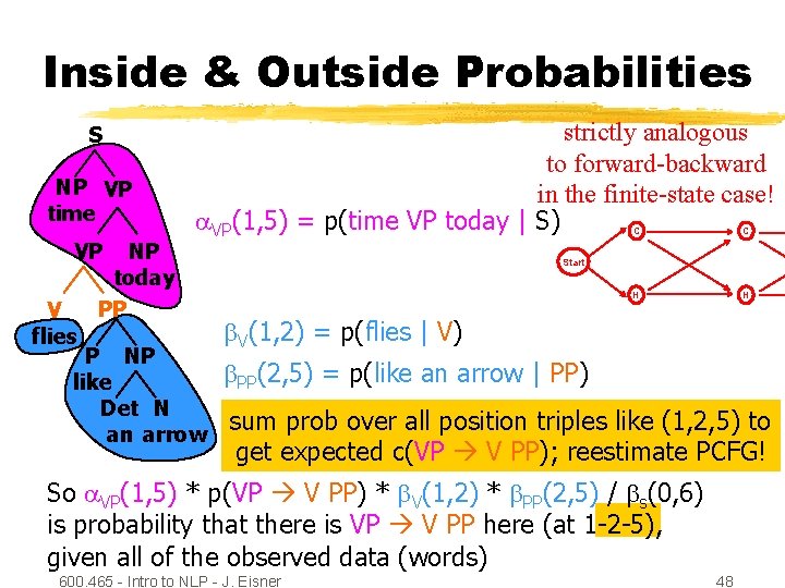 Inside & Outside Probabilities S NP VP time VP V flies NP today PP