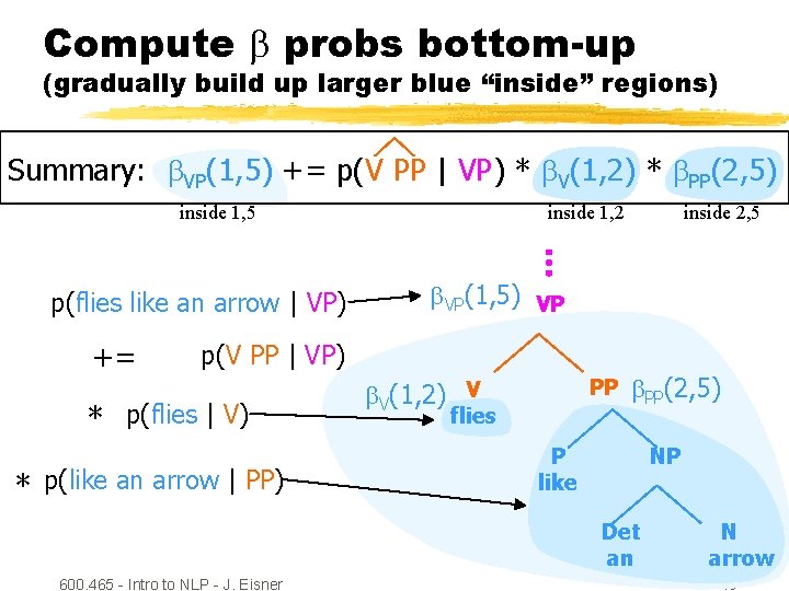 Compute probs bottom-up (gradually build up larger blue “inside” regions) Summary: VP(1, 5) +=