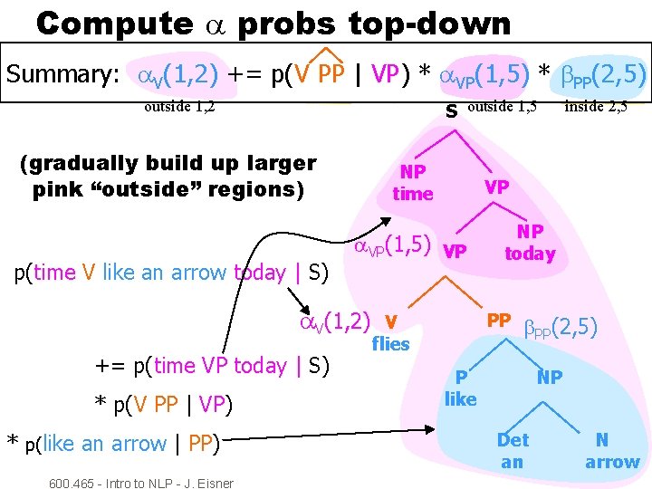 Compute probs top-down (uses probs Summary: V(1, 2) += p(V PP as | VP)well)