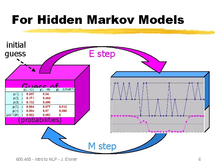 For Hidden Markov Models initial guess E step Guess of unknown hidden structure Guess