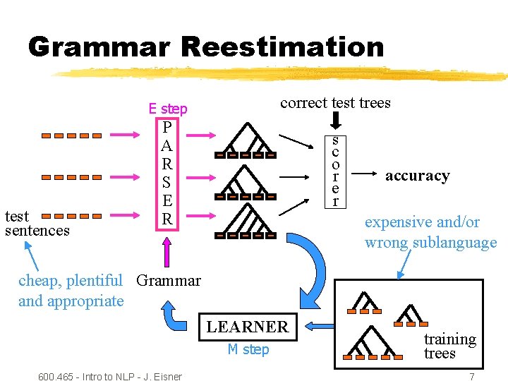 Grammar Reestimation test sentences E step correct test trees P A R S E