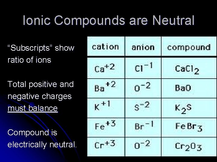 Ionic Compounds are Neutral “Subscripts” show ratio of ions Total positive and negative charges