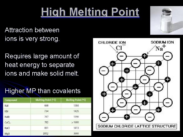 High Melting Point Attraction between ions is very strong. Requires large amount of heat