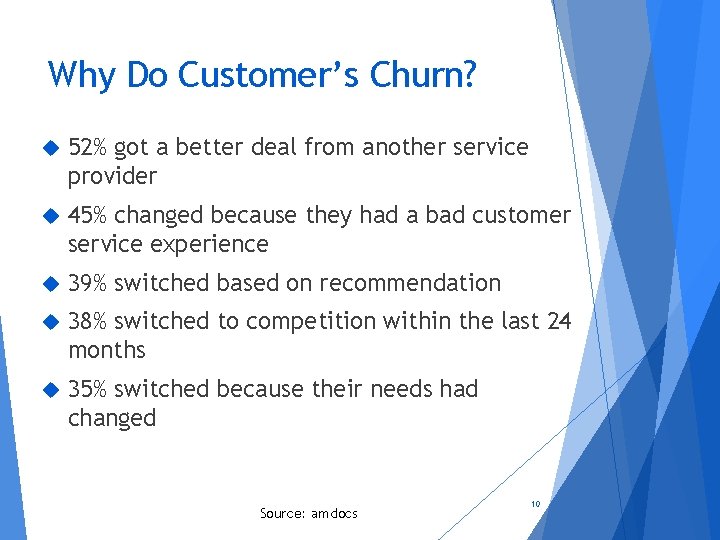 Why Do Customer’s Churn? 52% got a better deal from another service provider 45%