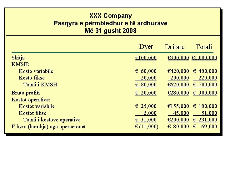 XXX Company Pasqyra e përmbledhur e të ardhurave Më 31 gusht 2008 Dyer Shitja