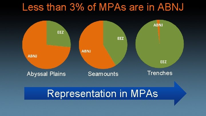 Less than 3% of MPAs are in ABNJ Abyssal Plains Seamounts Trenches Representation in