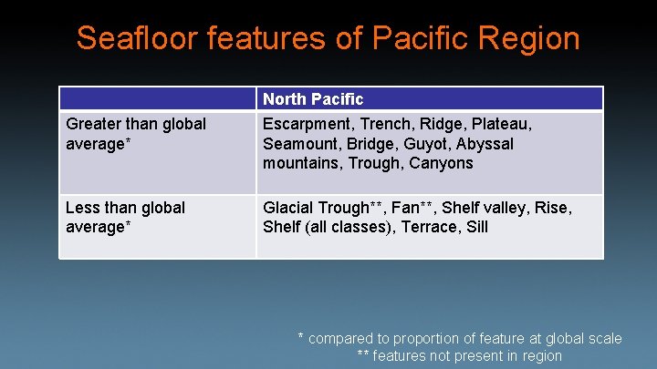 Seafloor features of Pacific Region Greater than global average* North Pacific Escarpment, Trench, Ridge,