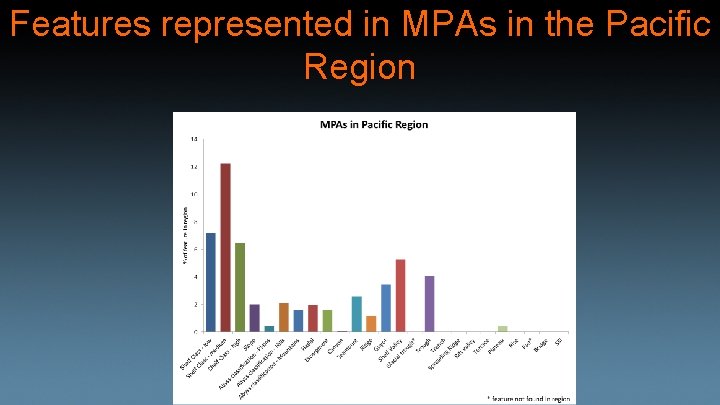 Features represented in MPAs in the Pacific Region 