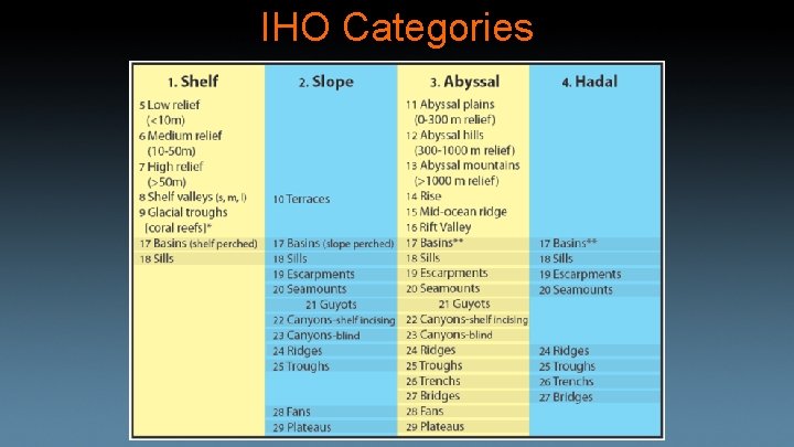 IHO Categories 