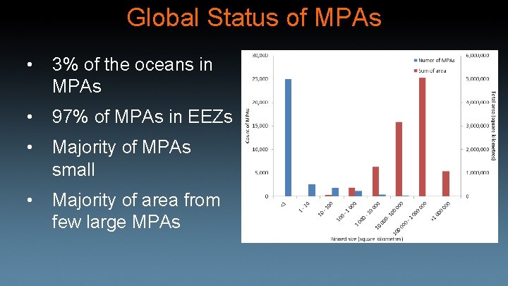 Global Status of MPAs • 3% of the oceans in MPAs • 97% of
