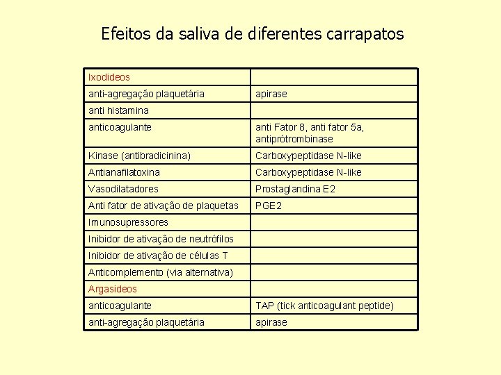 Efeitos da saliva de diferentes carrapatos Ixodideos anti-agregação plaquetária apirase anti histamina anticoagulante anti