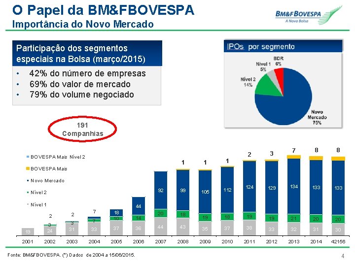 O Papel da BM&FBOVESPA Importância do Novo Mercado Participação dos segmentos especiais na Bolsa