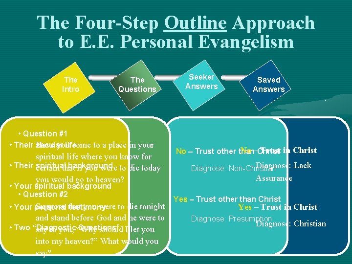 The Four-Step Outline Approach to E. E. Personal Evangelism The Intro The Questions •