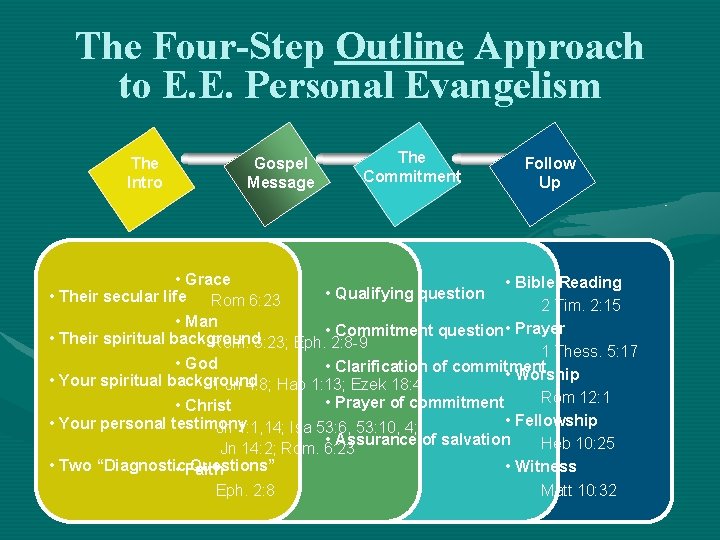 The Four-Step Outline Approach to E. E. Personal Evangelism The Intro Gospel Message •