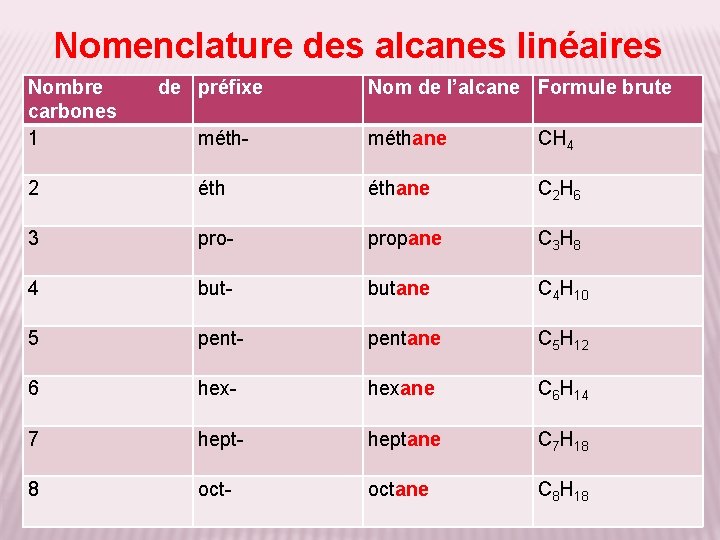 Nomenclature des alcanes linéaires Nombre carbones 1 de préfixe Nom de l’alcane Formule brute
