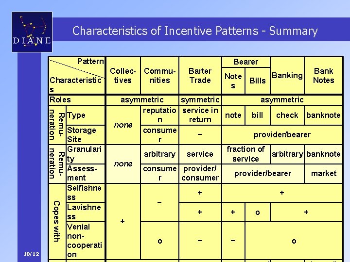 Characteristics of Incentive Patterns - Summary Pattern Characteristic s Roles Remuneration Copes with 10/12