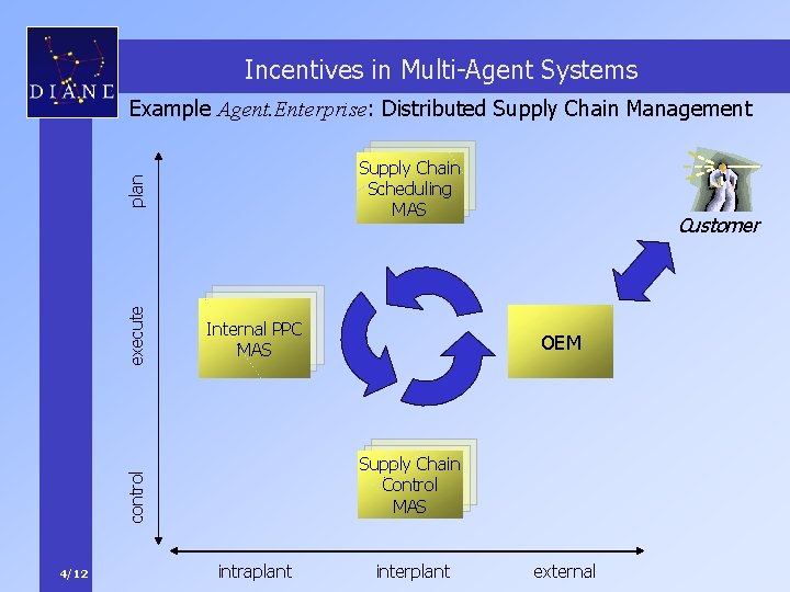 Incentives in Multi-Agent Systems Example Agent. Enterprise: Distributed Supply Chain Management 4/12 Customer KRASH-
