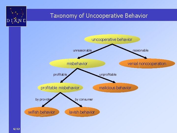 Taxonomy of Uncooperative Behavior uncooperative behavior unreasonable venial noncooperation misbehavior profitable unprofitable misbehavior by