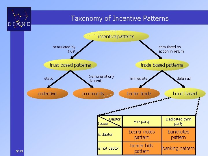 Taxonomy of Incentive Patterns incentive patterns stimulated by trust stimulated by action in return