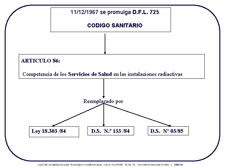 11/12/1967 se promulga D. F. L. 725 CODIGO SANITARIO ARTICULO 86: Competencia de los