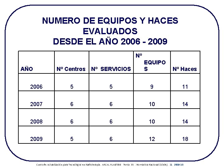 NUMERO DE EQUIPOS Y HACES EVALUADOS DESDE EL AÑO 2006 - 2009 Nº AÑO