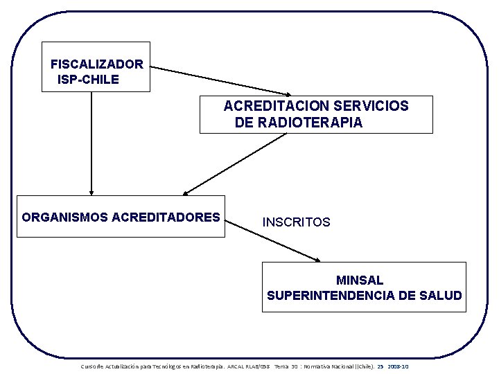 FISCALIZADOR ISP-CHILE ACREDITACION SERVICIOS DE RADIOTERAPIA ORGANISMOS ACREDITADORES INSCRITOS MINSAL SUPERINTENDENCIA DE SALUD Curso