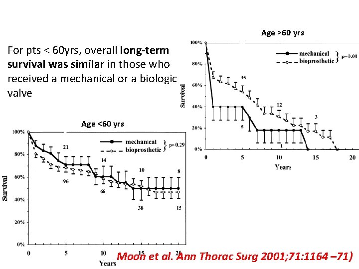 Age >60 yrs For pts < 60 yrs, overall long-term survival was similar in Age >60 yrs For pts < 60 yrs, overall long-term survival was similar in