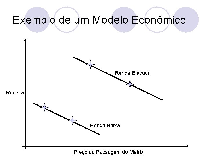 Exemplo de um Modelo Econômico Renda Elevada Receita Renda Baixa Preço da Passagem do
