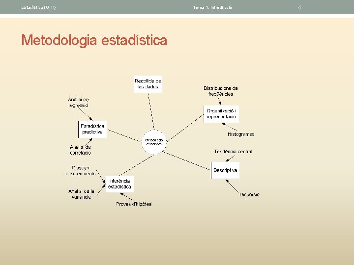 Estadística (GITI) Metodologia estadística Tema 1. Introducció 4 